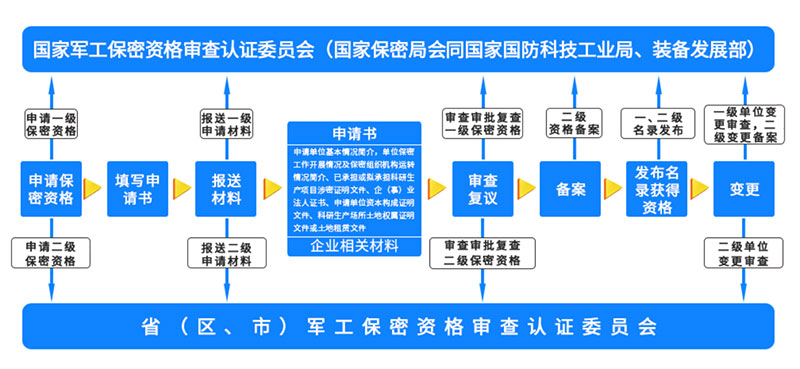 泰安涉密资质认证