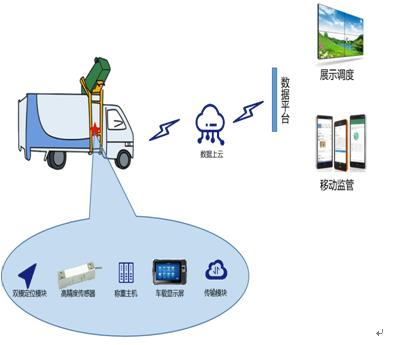 车辆智能称重系统 车载称重系统 吐鲁番车载称重系统