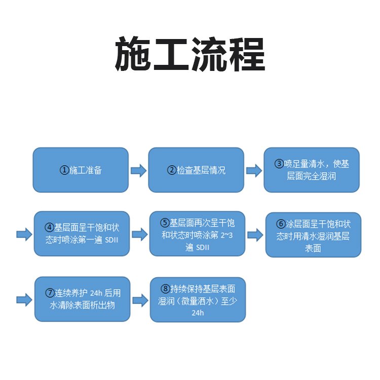 德阳新型SDII型防腐防水剂污水池防腐