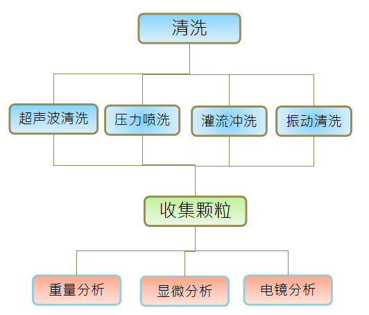 南京汽车零部件清洁度测试单位