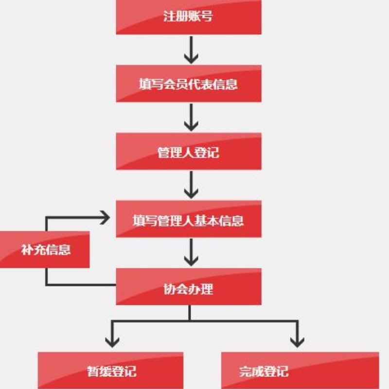 申请基金产品备案办理时间周期