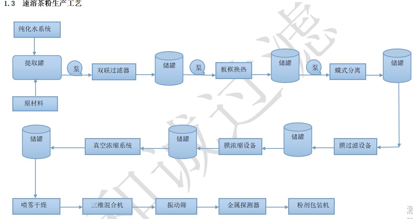 深圳速溶茶粉生产线设备厂家