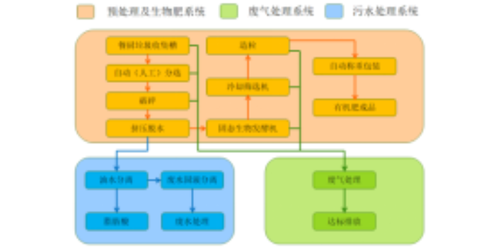 韶关餐厨垃圾处理设备企业,餐厨垃圾处理设备