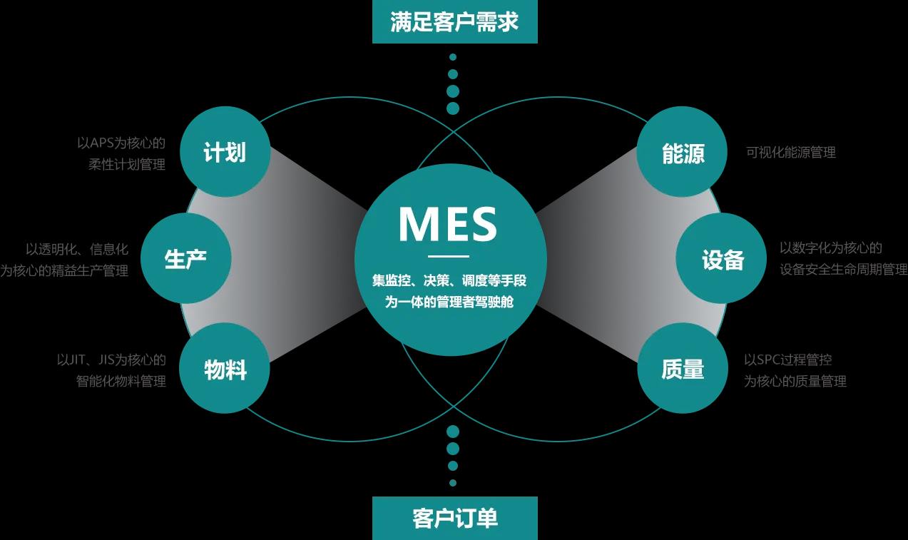 生产管理系统行业mes系统