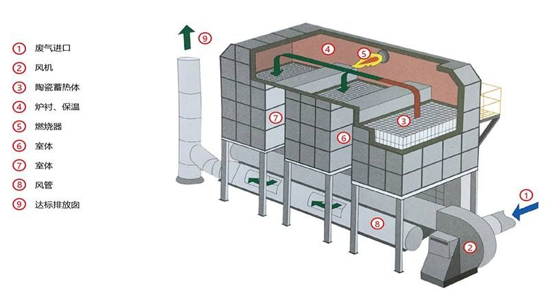 voc废气整治废气处理 VOC废气处理