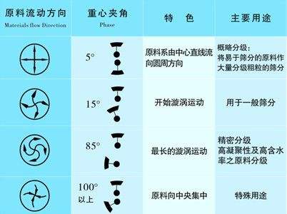 晉城旋振篩-威泰克機械-三次元旋振篩