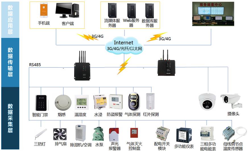 智能配电运维管理