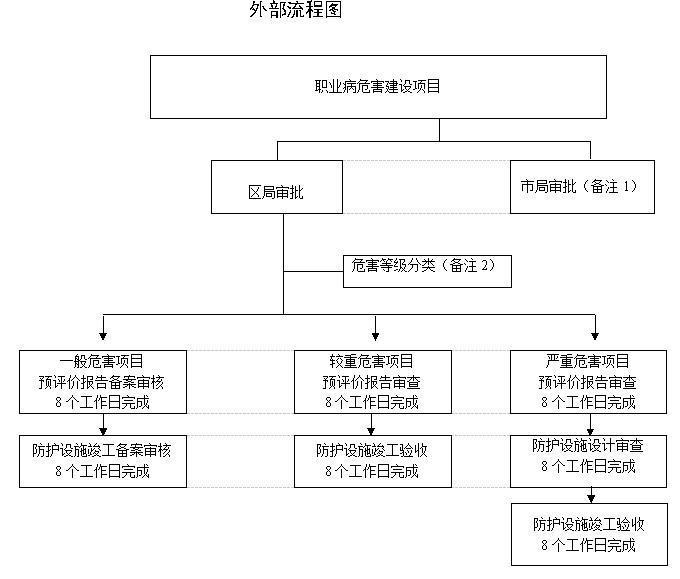 惠阳区职业危害三同时公司 家具行业