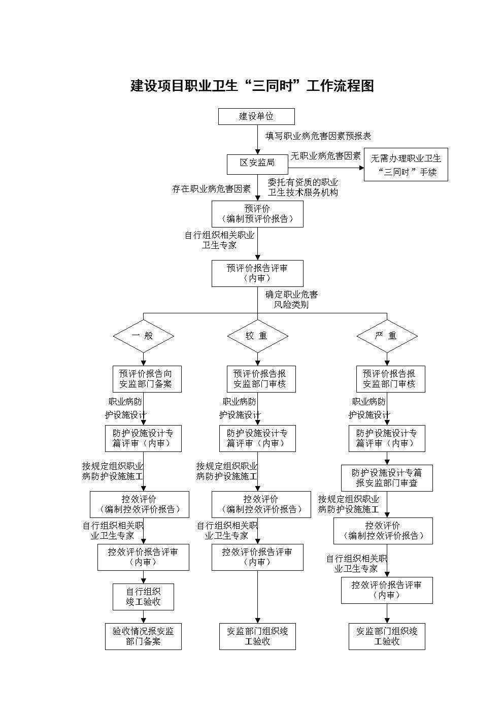 惠阳区职业危害三同时公司