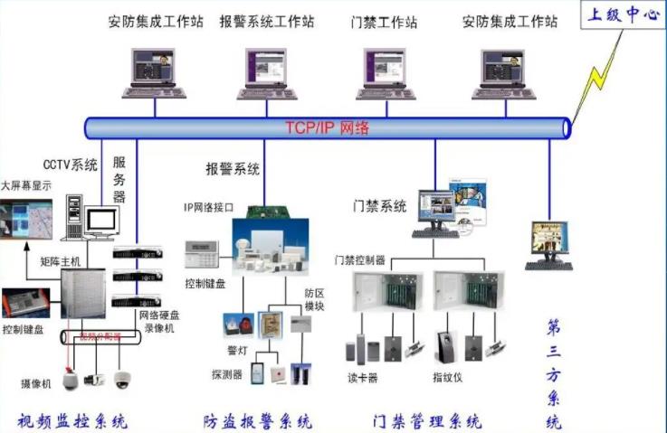 门禁考勤设计方案学习教程获取