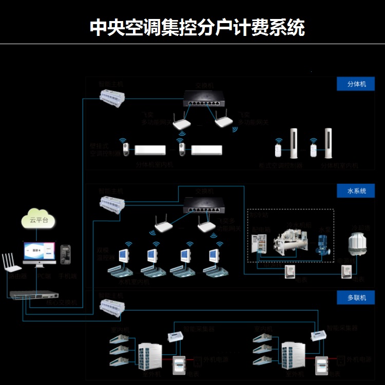 鹰潭水机空调电费管理 空调智控节能 厂家批发