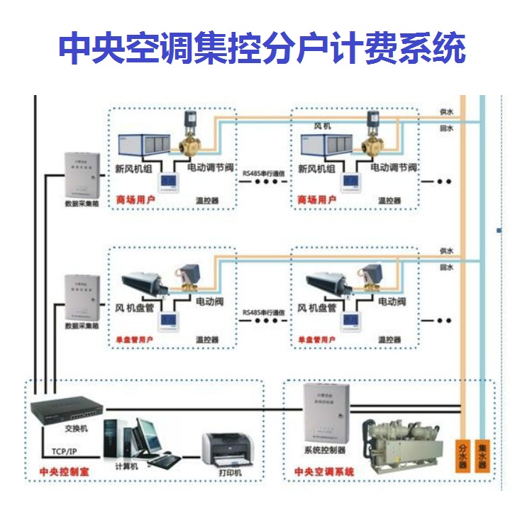 温州约克空调计费系统 便于物业管理 集中管理系统