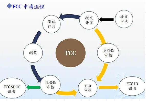 珠海产品FCC认证操作