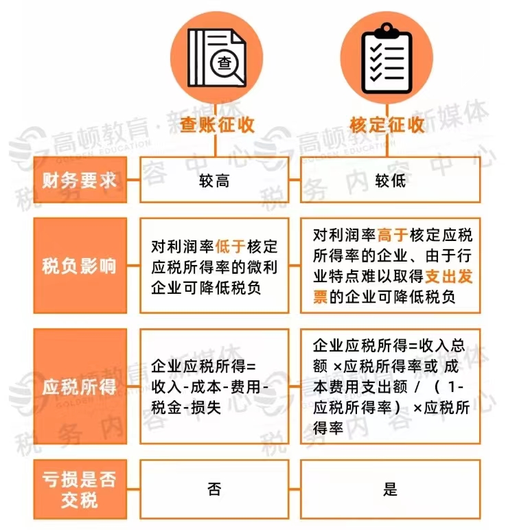 企业代理记账报税