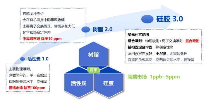 南京有机砷分离提纯硅胶 来电咨询 无锡靶向硅胶