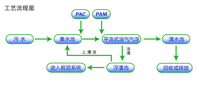 广东一体化污水处理