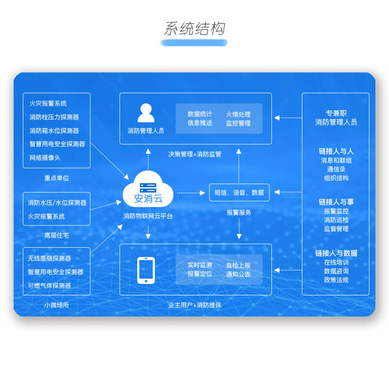 智慧消防是怎么收费