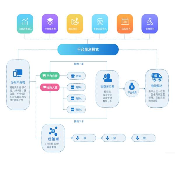 榆林客户分润模式商城系统