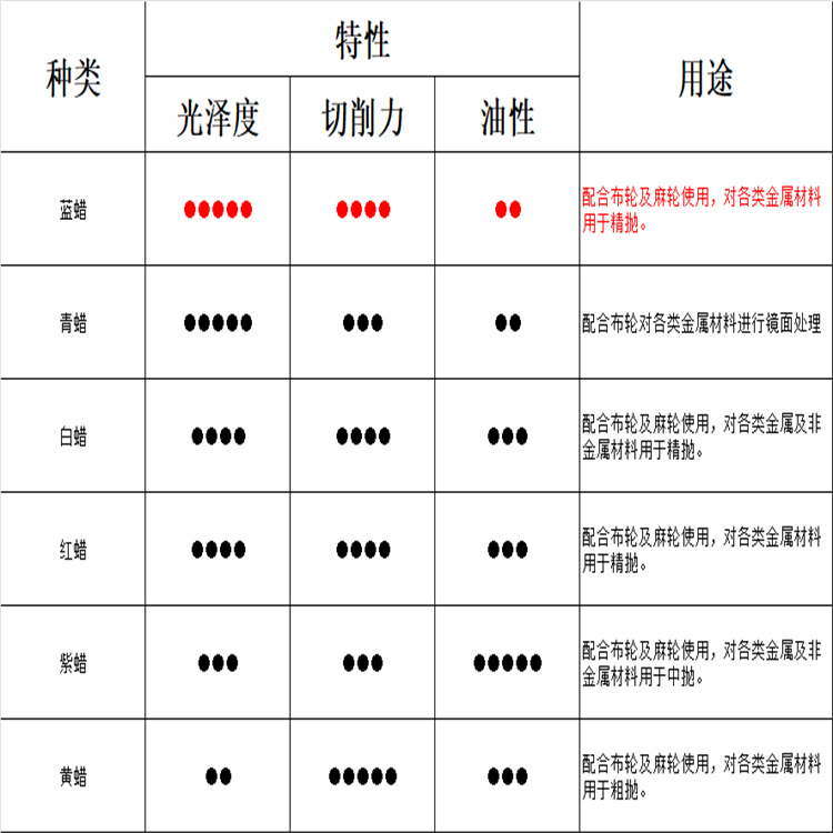 抛光膏材料