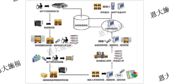 浙江物流企业仓储管理系统功能 欢迎来电 浙江恩大施福软件供应