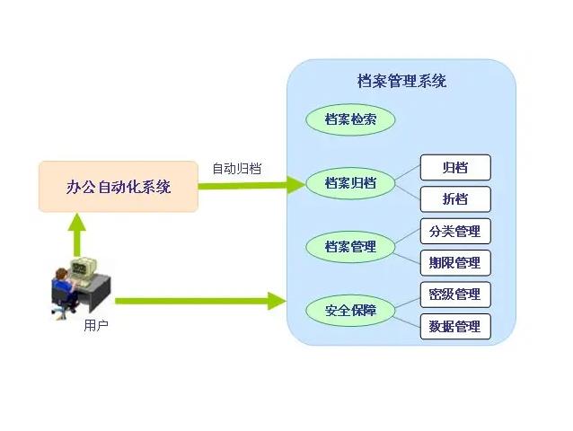 档案怎么处理