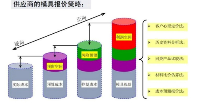 深圳模具在线制造成本分析系统哪家好,模具报价