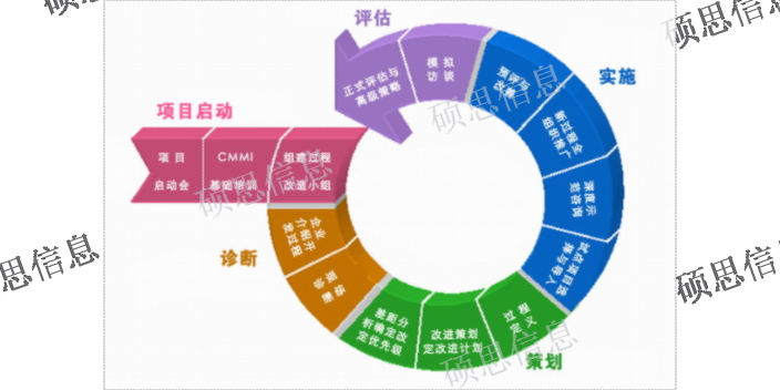 上海輔導CMMI哪個專業 CCRC保過 江蘇碩思信息供應