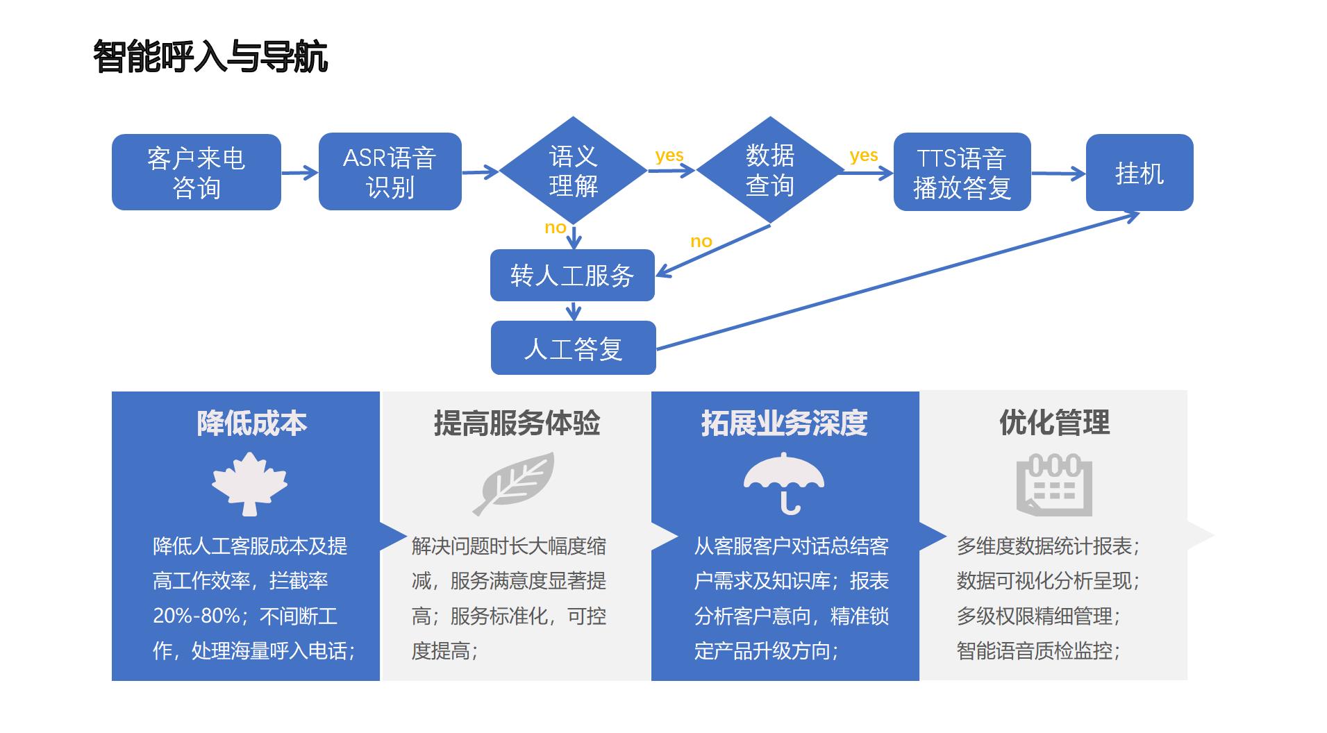 泰州语音电话机器人