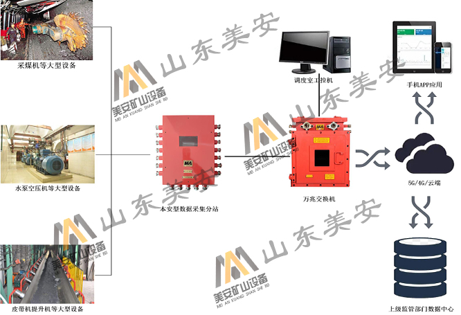 煤礦大型設備全生命周期健康管理故障診斷狀態(tài)監(jiān)測系統(tǒng)