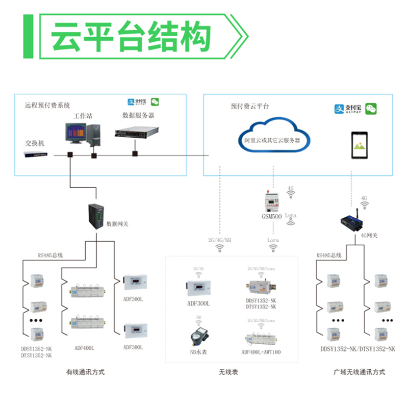 四川物业预付费管理云平台