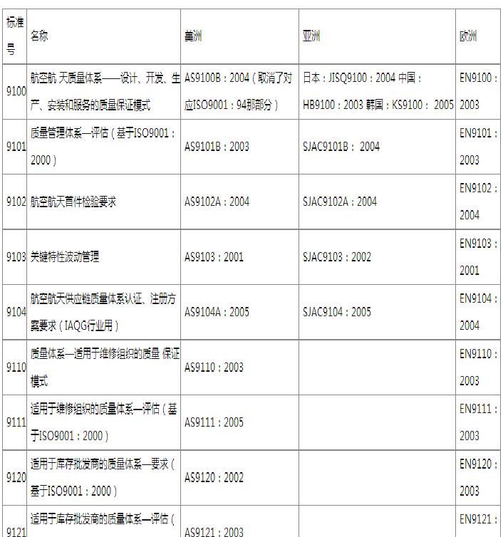 长沙AS9100航空航天零配件质量体系认证认证周期