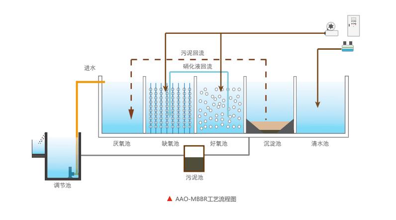 污水处理设备系统