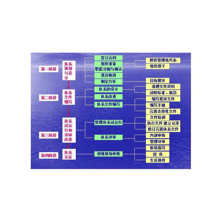 莆田ISO認證培訓(xùn)-咨詢到位 審核順暢