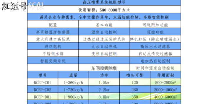 廣東垃圾房高壓噴霧除臭系統(tǒng)技術(shù)廠家 來電咨詢 深圳市紅逗號環(huán)?？萍脊?yīng)