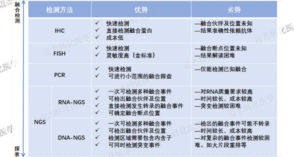 江苏全平台迈杰转化医学NGS平台服务至上 欢迎咨询 迈杰转化医学供应