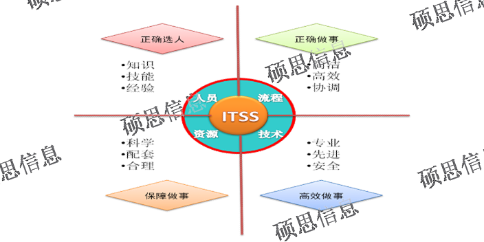 浙江實施ITSS服務(wù) ISO27001快 江蘇碩思信息供應(yīng)