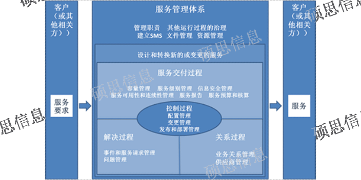 安徽推進(jìn)ISO20000咨詢 歡迎來(lái)電 江蘇碩思信息供應(yīng)