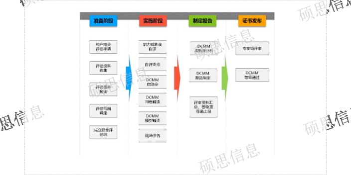 上海輔導(dǎo)DCMM產(chǎn)品介紹 歡迎咨詢 江蘇碩思信息供應(yīng)