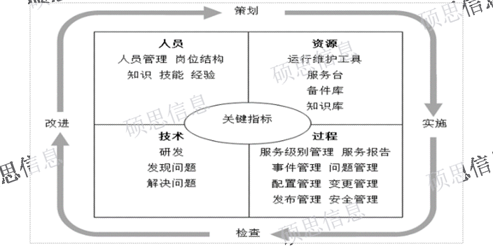 信息化ITSS咨詢 CMMI周期短 江蘇碩思信息供應