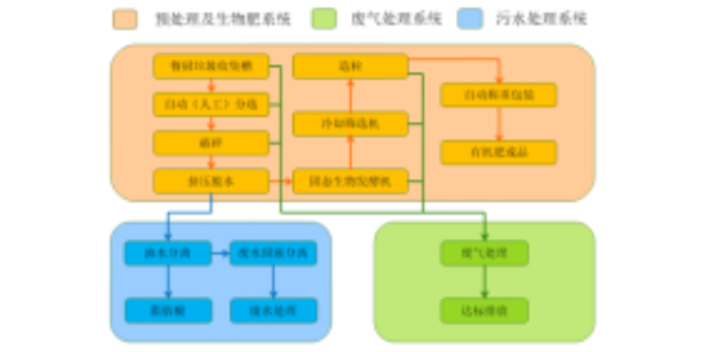 黄石餐厨垃圾处理设备厂商,餐厨垃圾处理设备