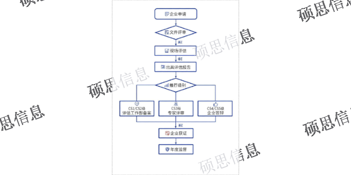 湖北补贴CS信息系统建设和服务能力评估哪个专业 欢迎来电 江苏硕思信息供应