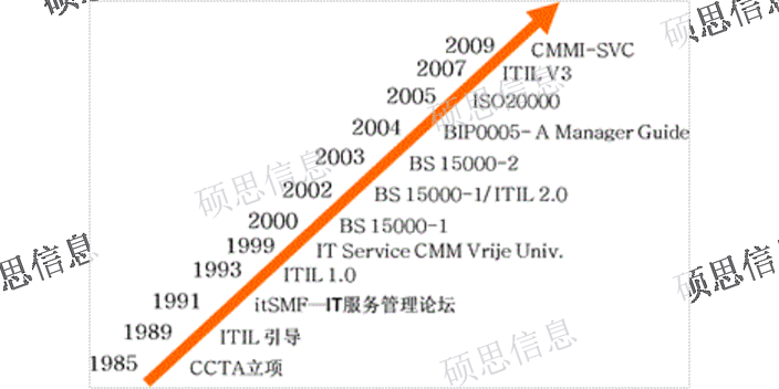 北京辦理ISO20000哪個靠譜 ISO27001快 江蘇碩思信息供應