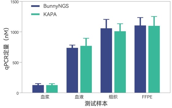 济南 DNA文库构建试剂盒