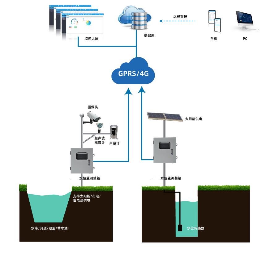 水文气象在线监测系统