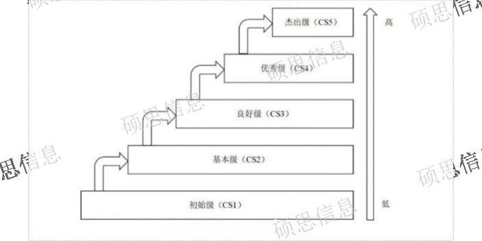 上海办理CS信息系统建设和服务能力评估是什么,CS信息系统建设和服务能力评估