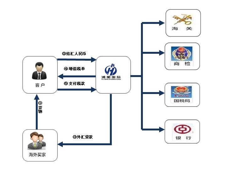 进口零关税跨境电商