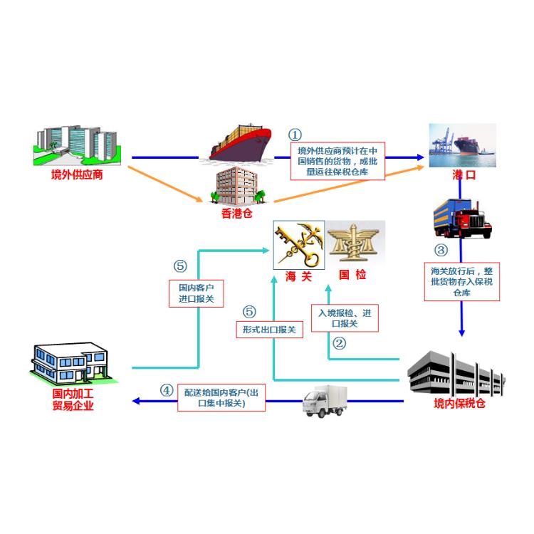 跨境电子商务平台 正规手续报关