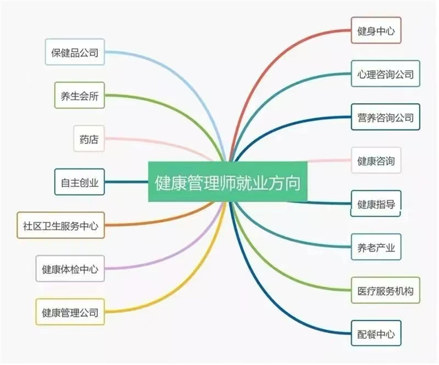 上海报考体重管理健康管理师流程