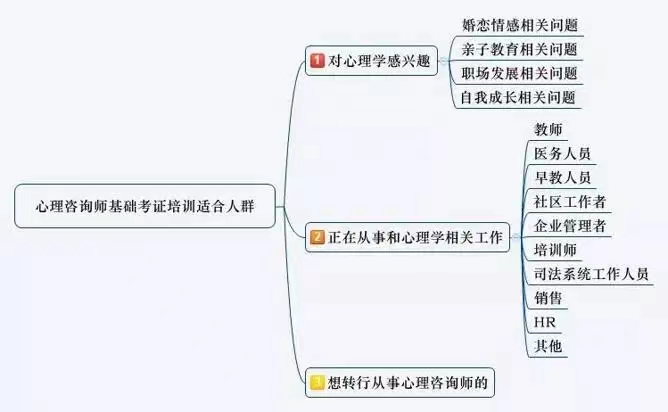 河南报考心理催眠师学习