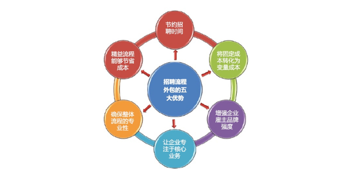 蘇州棲才RPO招聘流程外包有哪些 敏捷交付 深圳棲才智能科技供應